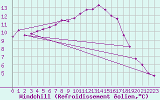Courbe du refroidissement olien pour Saint-Philbert-sur-Risle (27)