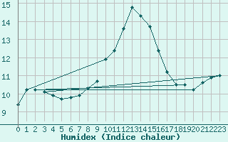 Courbe de l'humidex pour Artern