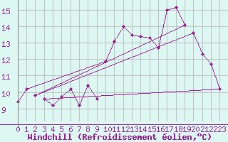 Courbe du refroidissement olien pour Le Puy - Loudes (43)
