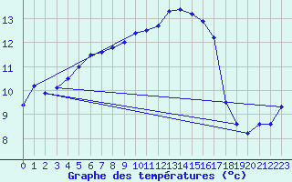 Courbe de tempratures pour Vannes-Sn (56)