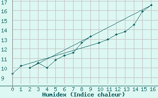 Courbe de l'humidex pour Fagernes