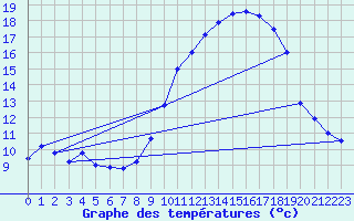 Courbe de tempratures pour Deux-Verges (15)