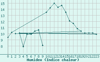 Courbe de l'humidex pour Carpentras (84)