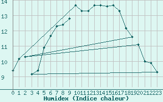 Courbe de l'humidex pour Krangede