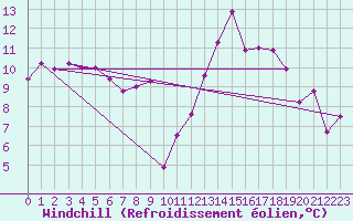 Courbe du refroidissement olien pour Laqueuille (63)