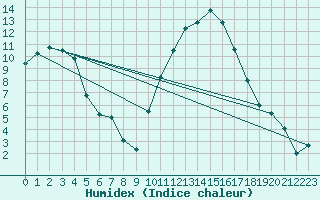 Courbe de l'humidex pour Muret (31)