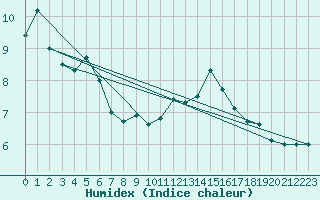 Courbe de l'humidex pour Lige Bierset (Be)