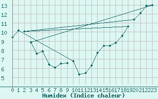 Courbe de l'humidex pour Primrose Lake 2
