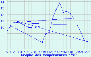 Courbe de tempratures pour Laqueuille (63)