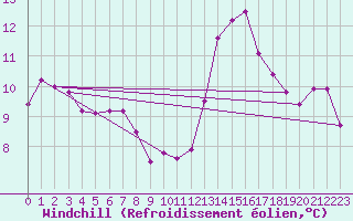 Courbe du refroidissement olien pour Longchamp (75)