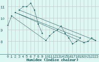 Courbe de l'humidex pour Charleroi (Be)