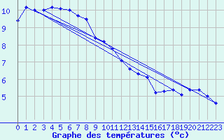 Courbe de tempratures pour Les Aix-d