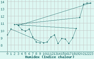 Courbe de l'humidex pour Edinburgh (UK)