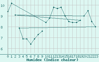 Courbe de l'humidex pour Feuchtwangen-Heilbronn