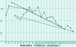 Courbe de l'humidex pour Giessen