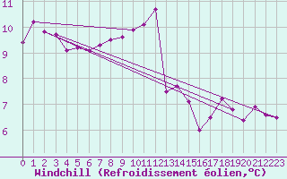 Courbe du refroidissement olien pour Giessen
