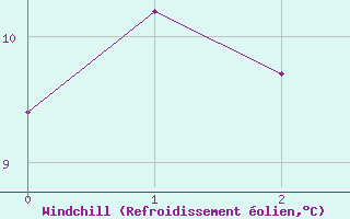 Courbe du refroidissement olien pour Yeovilton