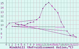 Courbe du refroidissement olien pour Torun
