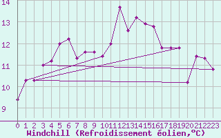 Courbe du refroidissement olien pour Gurande (44)