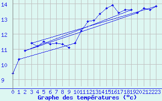 Courbe de tempratures pour Connerr (72)