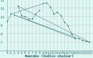 Courbe de l'humidex pour Bruxelles (Be)