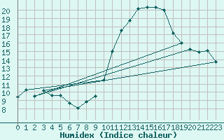 Courbe de l'humidex pour Aranjuez