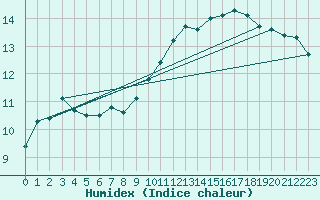 Courbe de l'humidex pour Ploumanac'h (22)
