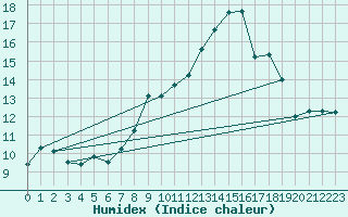 Courbe de l'humidex pour Belorado