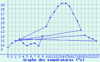 Courbe de tempratures pour Le Luc (83)
