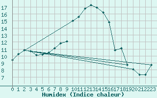 Courbe de l'humidex pour Banloc