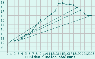 Courbe de l'humidex pour Twenthe (PB)
