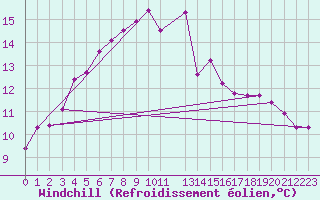 Courbe du refroidissement olien pour Gladhammar