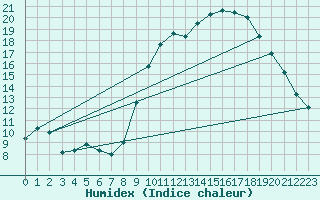 Courbe de l'humidex pour Chteau-Chinon (58)