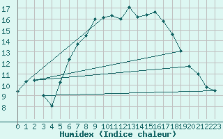 Courbe de l'humidex pour Cabauw Tower