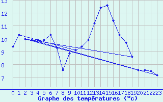 Courbe de tempratures pour Dolembreux (Be)