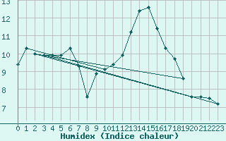 Courbe de l'humidex pour Dolembreux (Be)