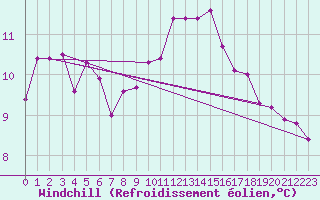Courbe du refroidissement olien pour Marknesse Aws