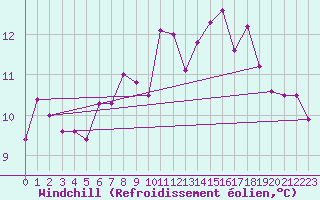 Courbe du refroidissement olien pour Rhyl