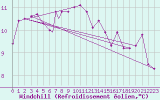 Courbe du refroidissement olien pour Rorvik / Ryum