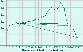 Courbe de l'humidex pour Lille (59)