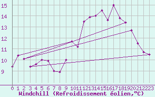 Courbe du refroidissement olien pour Corsept (44)