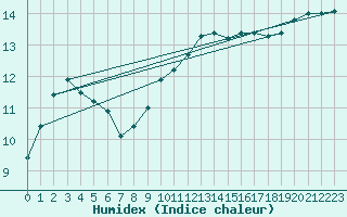 Courbe de l'humidex pour Cardinham