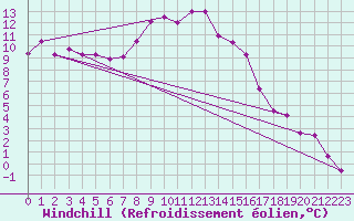 Courbe du refroidissement olien pour Mallnitz Ii