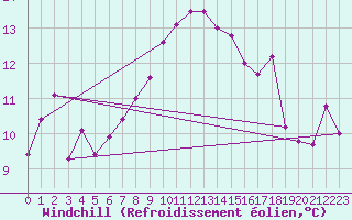 Courbe du refroidissement olien pour Chivenor