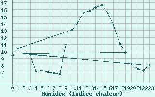 Courbe de l'humidex pour Logrono (Esp)