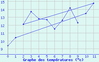 Courbe de tempratures pour Kittila Pokka