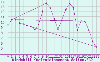 Courbe du refroidissement olien pour Saint-Auban (26)