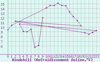 Courbe du refroidissement olien pour Roncesvalles