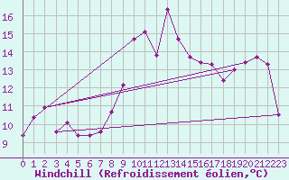 Courbe du refroidissement olien pour Moleson (Sw)