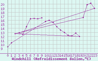 Courbe du refroidissement olien pour Sletnes Fyr